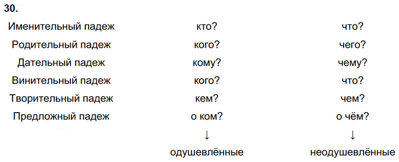 Ответы к 30 упражнению учебника по русскому языку Л.Ф. Климанова, Т.В. Бабушкина за 3 класс 2 часть