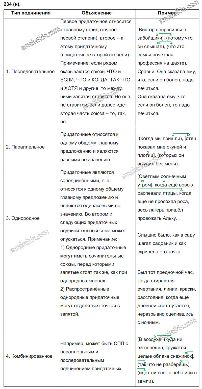 ГДЗ к 234 упражнению учебника по русскому языку С.Г. Бархударов, С.Е. Крючков, Л.Ю. Максимов за 9 класс